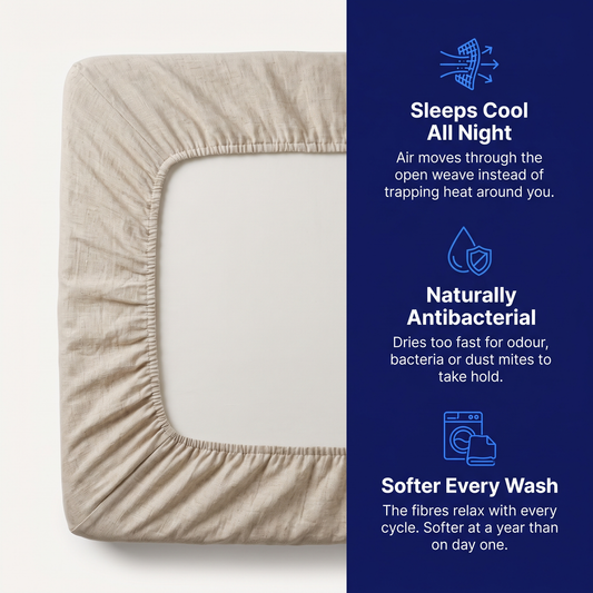 A natural oatmeal flax linen fitted sheet stretched over a mattress corner, beside three panels reading Sleeps Cool All Night, Naturally Antibacterial and Softer Every Wash