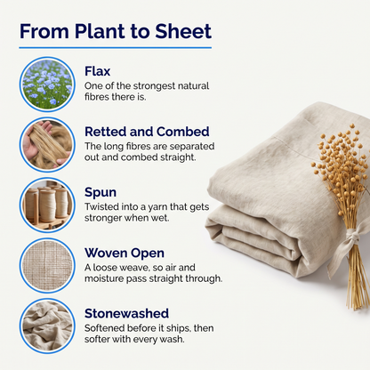 From Plant to Sheet, showing the five stages from flax through retting and combing, spinning, open weaving and stonewashing
